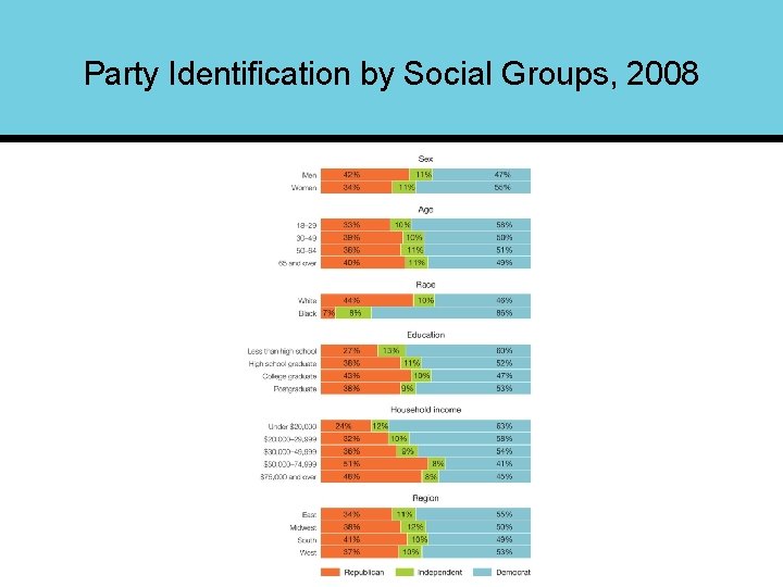 Party Identification by Social Groups, 2008 