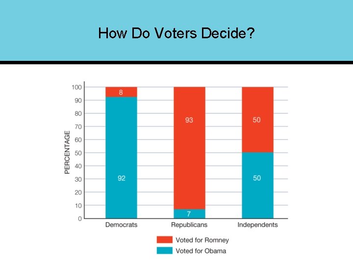 How Do Voters Decide? 