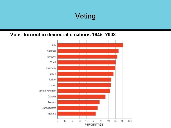 Voting Voter turnout in democratic nations 1945– 2008 