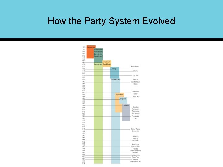 How the Party System Evolved 