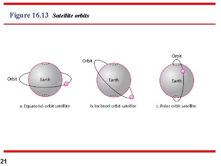 Figure 16. 13 Satellite orbits 21 