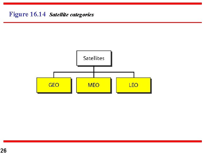 Figure 16. 14 Satellite categories 26 