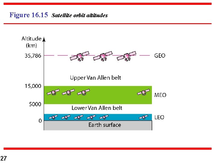 Figure 16. 15 Satellite orbit altitudes 27 