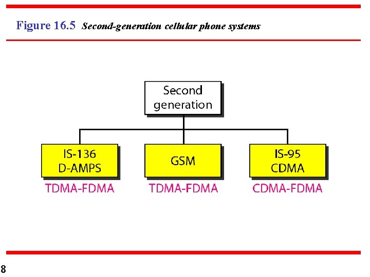 Figure 16. 5 Second-generation cellular phone systems 8 