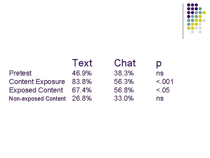 Text Chat p 46. 9% 83. 8% 67. 4% Non-exposed Content 26. 8% 38.