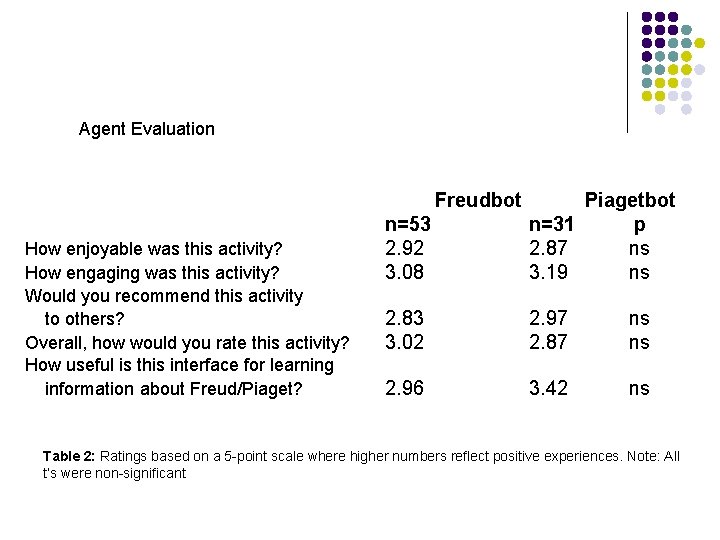 Agent Evaluation Freudbot How enjoyable was this activity? How engaging was this activity? Would