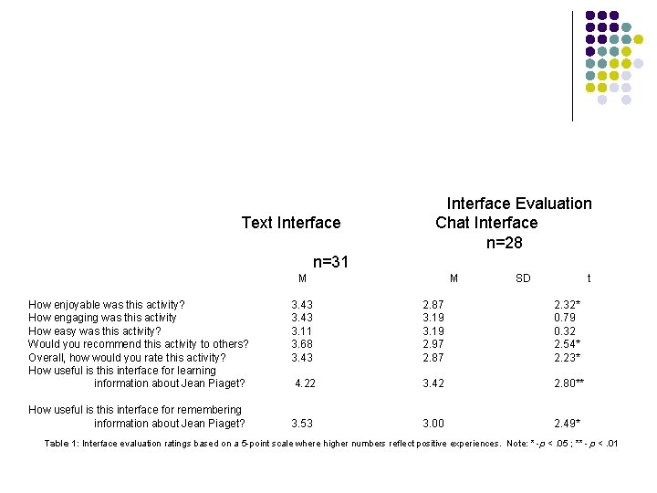 Text Interface Evaluation Chat Interface n=28 n=31 M How enjoyable was this activity? How