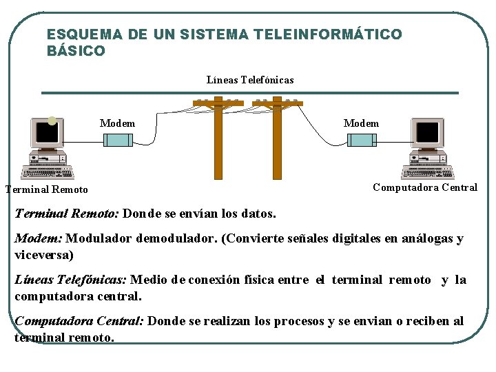 ESQUEMA DE UN SISTEMA TELEINFORMÁTICO BÁSICO Líneas Telefónicas l Modem Terminal Remoto Modem Computadora ESQUEMA DE UN SISTEMA TELEINFORMÁTICO BÁSICO Líneas Telefónicas l Modem Terminal Remoto Modem Computadora