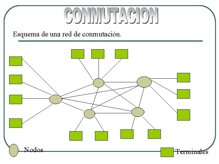 Esquema de una red de conmutación. Conmutación Nodos Terminales Esquema de una red de conmutación. Conmutación Nodos Terminales