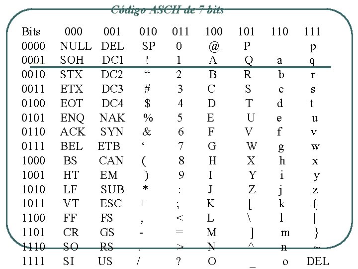 Código ASCII de 7 bits Bits 0000 0001 0010 0011 0100 0101 0110 0111 Código ASCII de 7 bits Bits 0000 0001 0010 0011 0100 0101 0110 0111