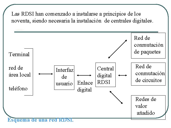 Las RDSI han comenzado a instalarse a principios de los noventa, siendo necesaria la Las RDSI han comenzado a instalarse a principios de los noventa, siendo necesaria la