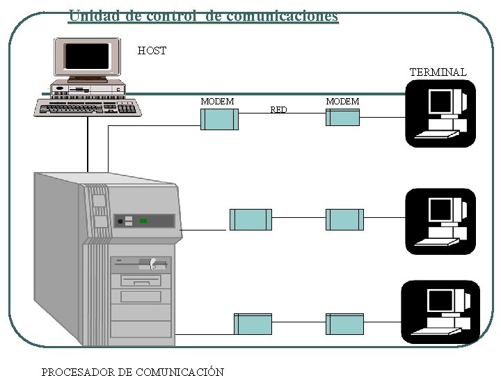 Unidad de control de comunicaciones HOST TERMINAL Esquema: Unidad de control de comunicaciones MODEM Unidad de control de comunicaciones HOST TERMINAL Esquema: Unidad de control de comunicaciones MODEM