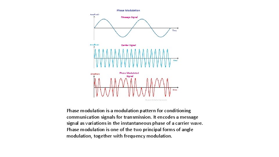 Phase modulation is a modulation pattern for conditioning communication signals for transmission. It encodes