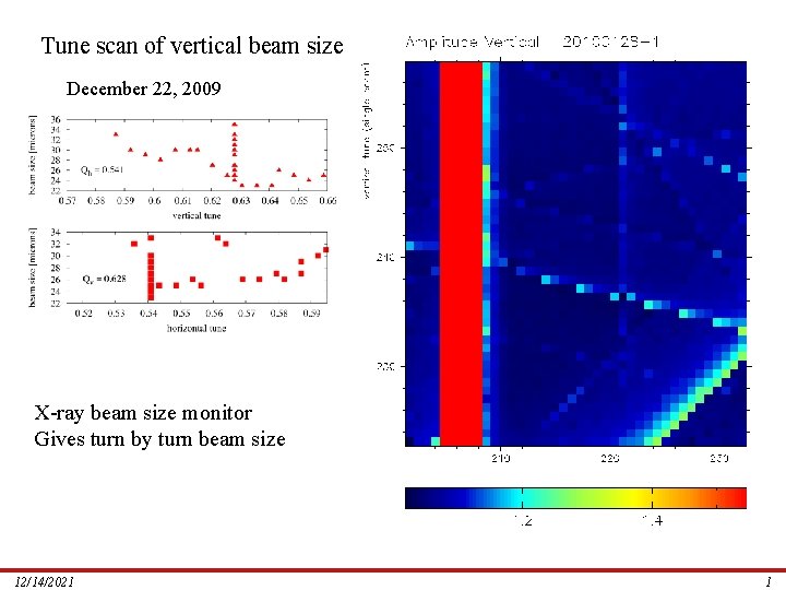 Tune scan of vertical beam size Tune dependence December 22, 2009 X-ray beam size