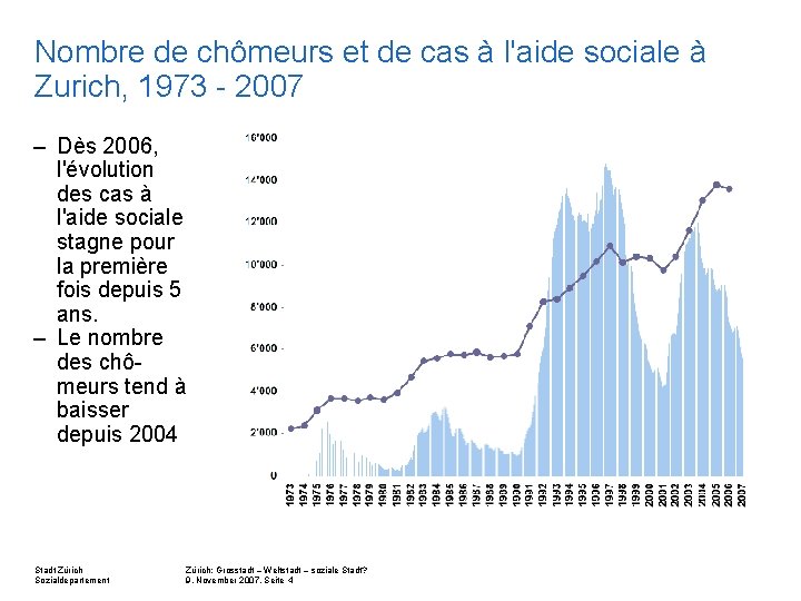 Nombre de chômeurs et de cas à l'aide sociale à Zurich, 1973 - 2007 Nombre de chômeurs et de cas à l'aide sociale à Zurich, 1973 - 2007