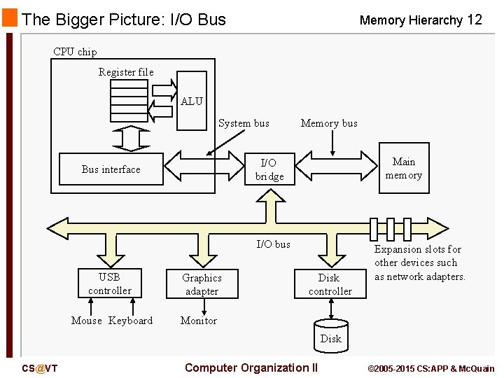 The Bigger Picture: I/O Bus Memory Hierarchy 12 CPU chip Register file ALU System