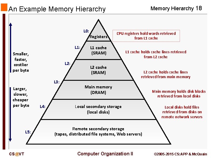 An Example Memory Hierarchy L 0: L 1: Smaller, faster, costlier per byte L