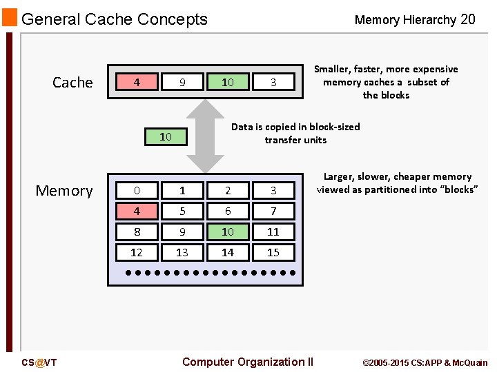 General Cache Concepts Cache 8 4 9 Memory Hierarchy 20 14 10 Data is