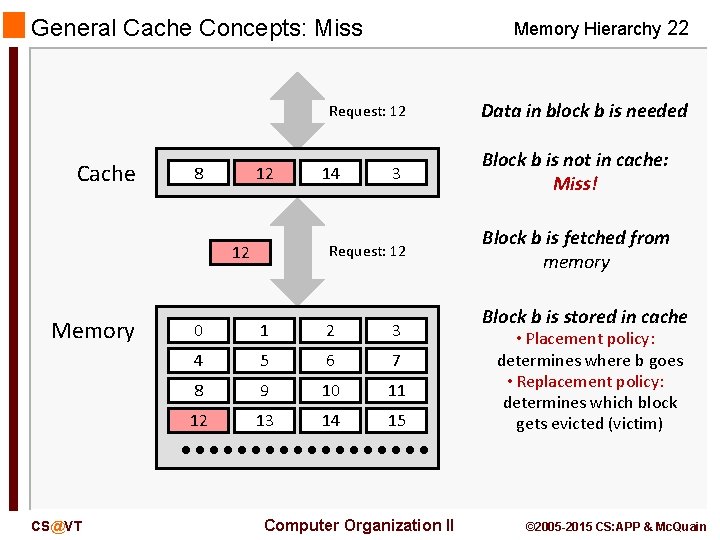 General Cache Concepts: Miss Memory Hierarchy 22 Request: 12 Cache 8 9 12 CS@VT