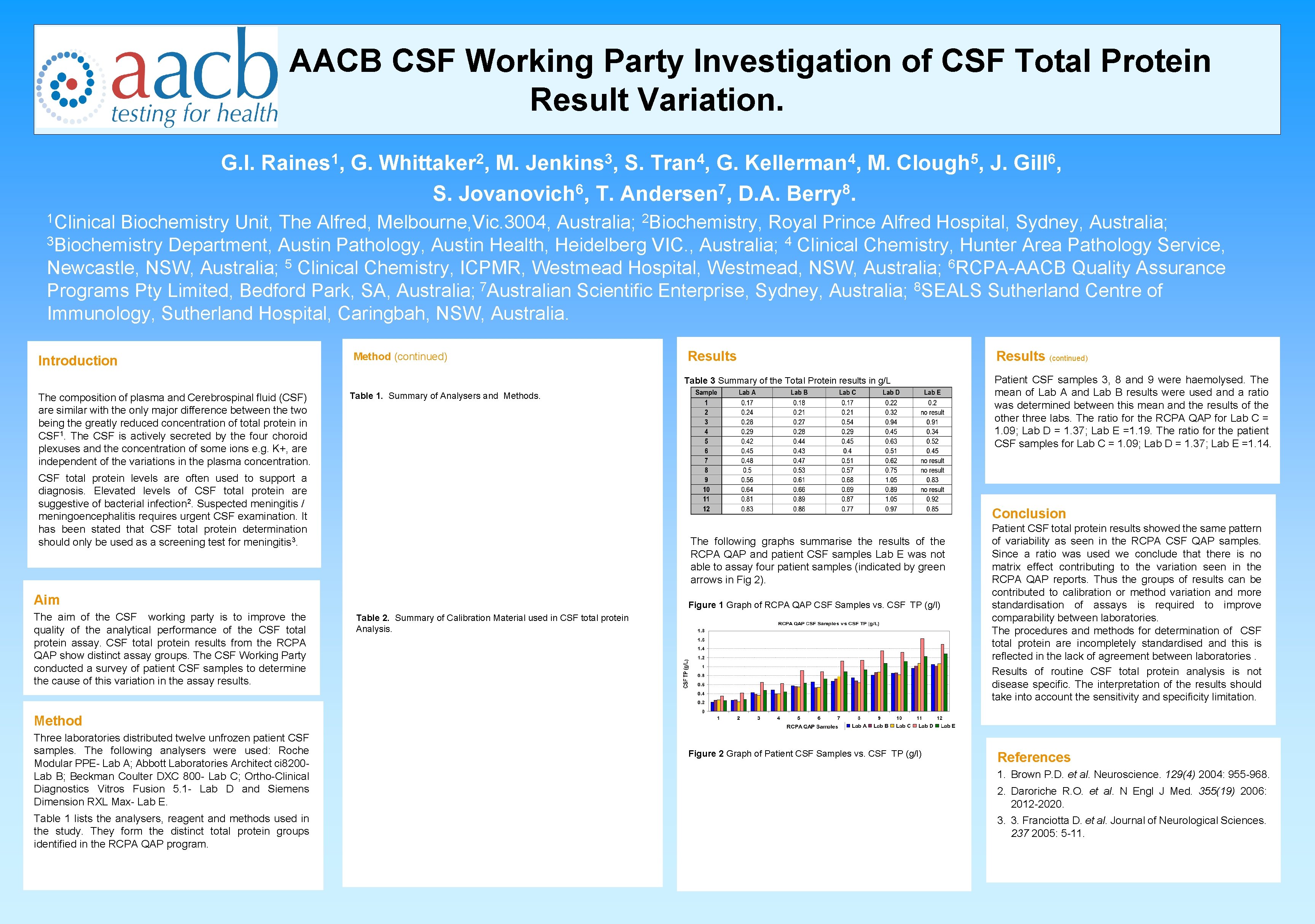 AACB CSF Working Party Investigation of CSF Total Protein Result Variation. G. I. 1