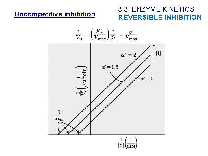 Uncompetitive inhibition 3. 3. ENZYME KINETICS REVERSIBLE INHIBITION 