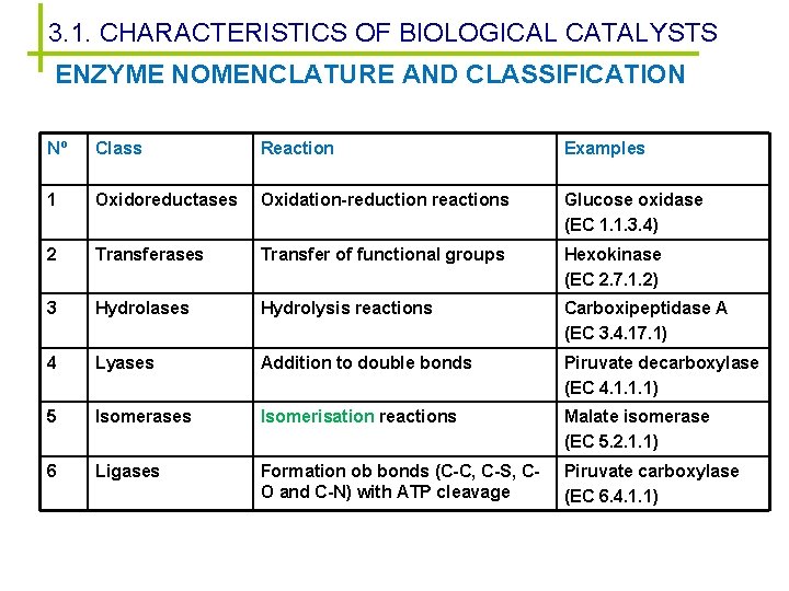 3. 1. CHARACTERISTICS OF BIOLOGICAL CATALYSTS ENZYME NOMENCLATURE AND CLASSIFICATION Nº Class Reaction Examples