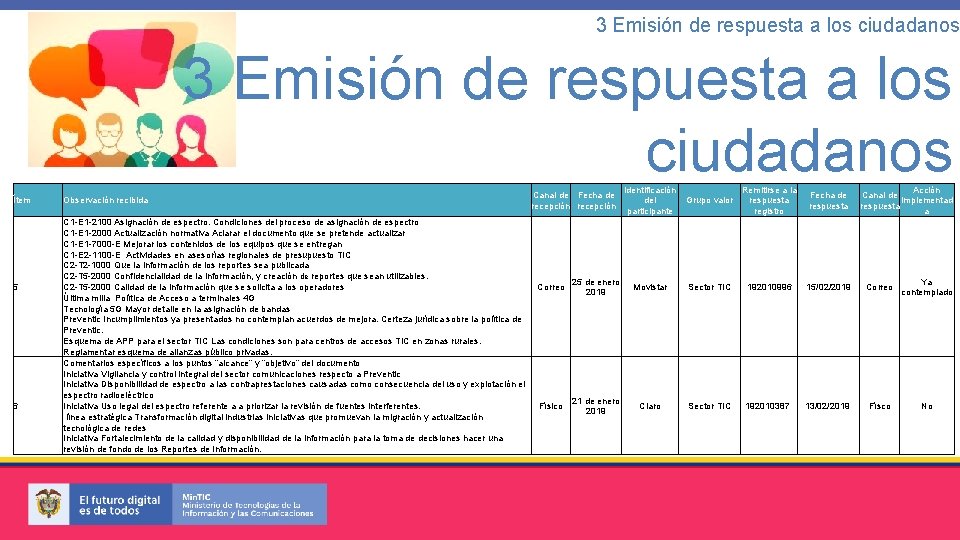 3 Emisión de respuesta a los ciudadanos Ítem 5 6 Observación recibida C 1