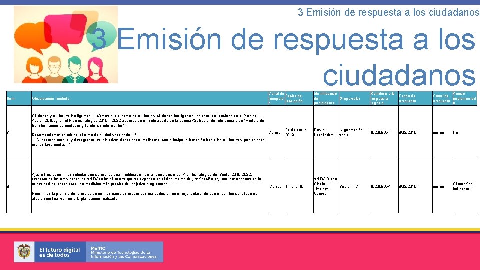 3 Emisión de respuesta a los ciudadanos Ítem Observación recibida Canal de Fecha de