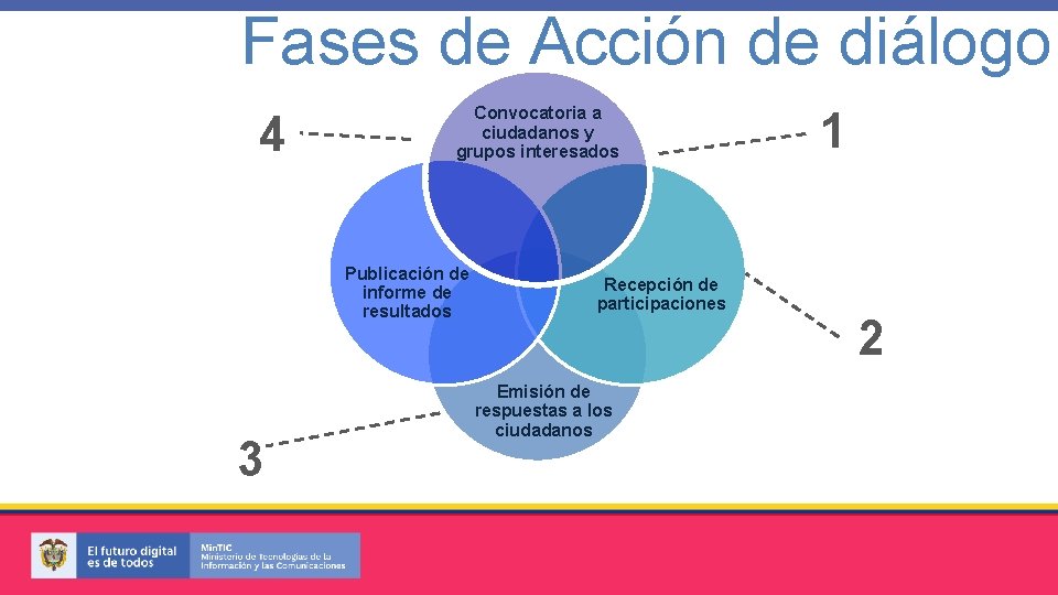 Fases de Acción de diálogo 4 Convocatoria a ciudadanos y grupos interesados Publicación de