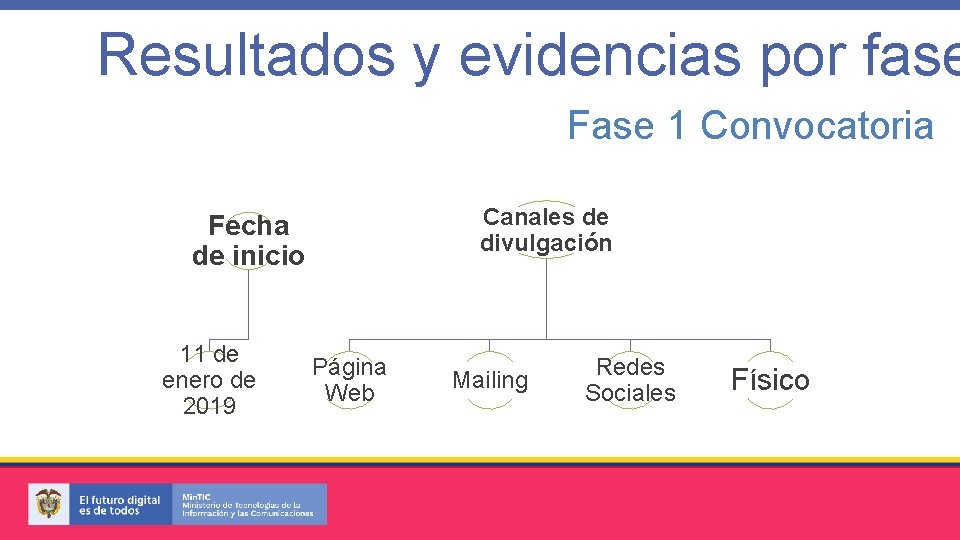 Resultados y evidencias por fase Fase 1 Convocatoria Canales de divulgación Fecha de inicio