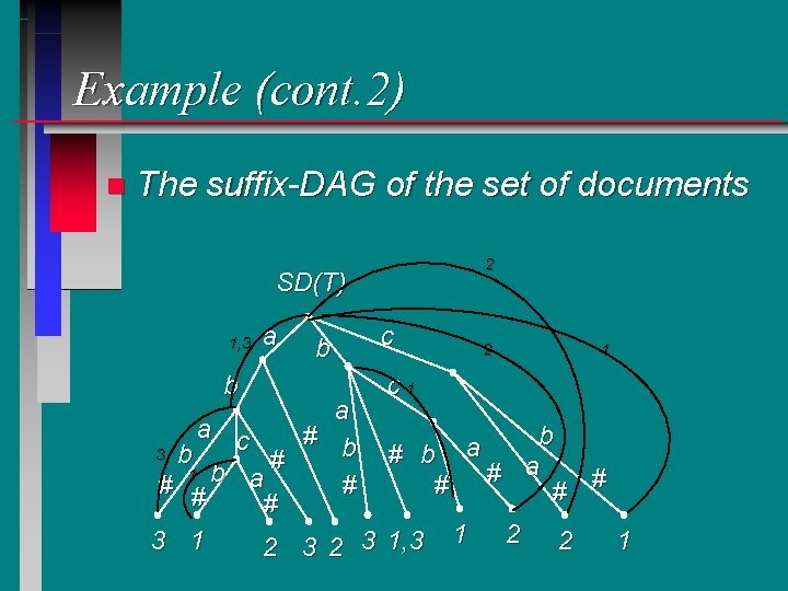 Example (cont. 2) n The suffix-DAG of the set of documents 2 SD(T) 1,