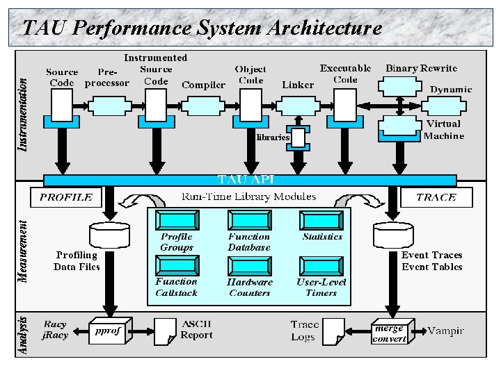 TAU Performance System Architecture 