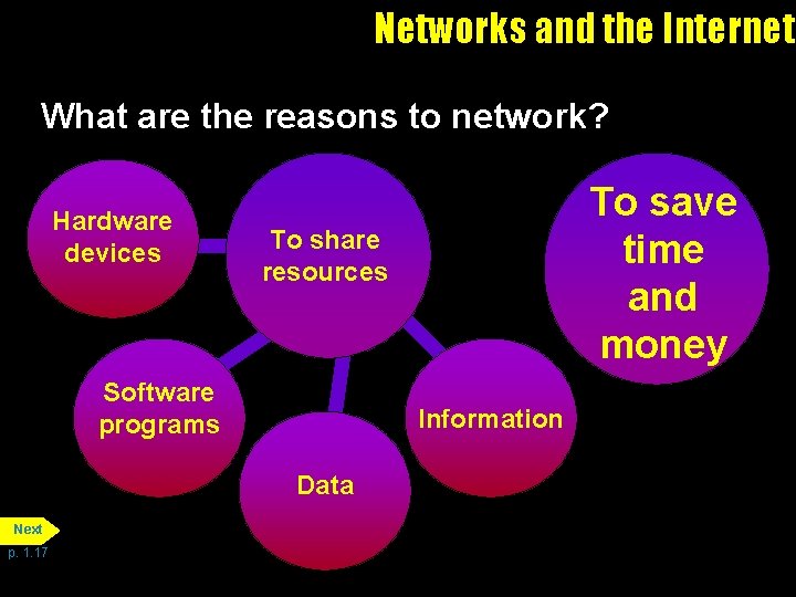 Networks and the Internet What are the reasons to network? Hardware devices To share