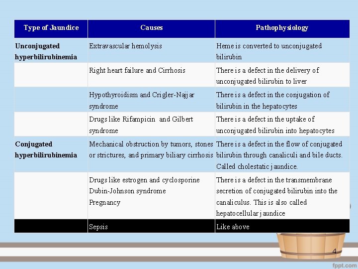 Type of Jaundice Causes Unconjugated hyperbilirubinemia Extravascular hemolysis Heme is converted to unconjugated bilirubin