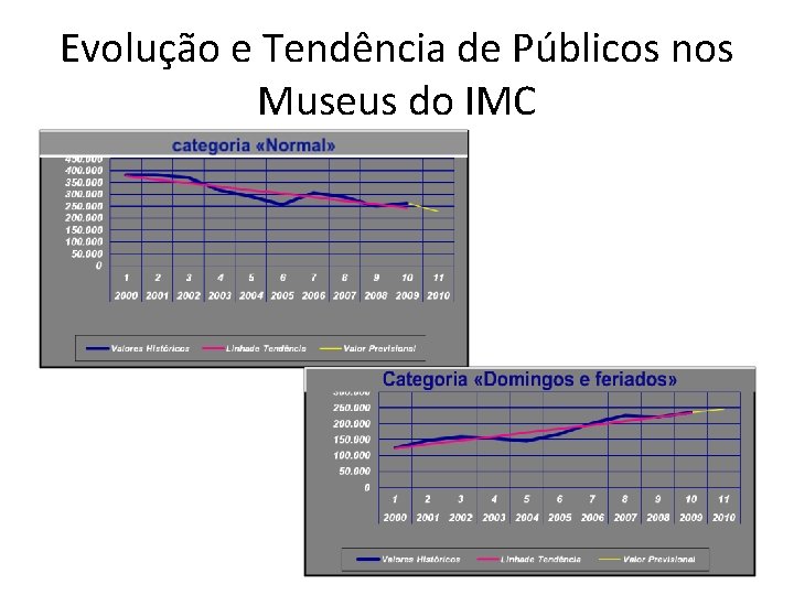 Evolução e Tendência de Públicos nos Museus do IMC 