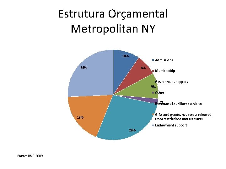 Estrutura Orçamental Metropolitan NY 10% Admissions 26% 8% Membership Government support 9% Other 2%