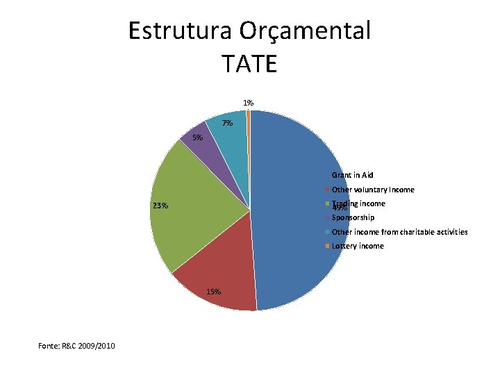 Estrutura Orçamental TATE 1% 7% 5% Grant in Aid Other voluntary Income Trading income