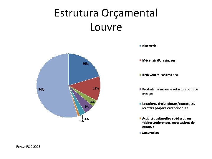 Estrutura Orçamental Louvre Billetterie Mécénats/Parrainages 20% Redevances concessions 12% 54% 3% 5% 1% 3%