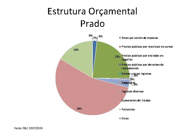 Estrutura Orçamental Prado 0% 16% 2% 0% Tasas por cesión de espacios Precios públicos