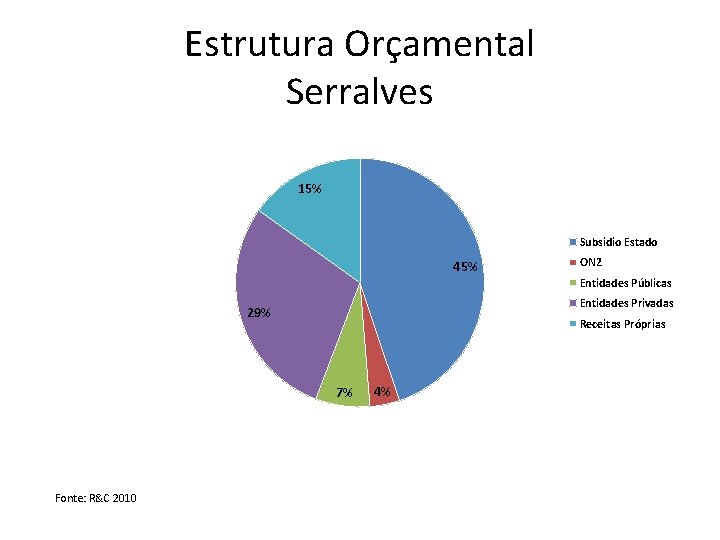 Estrutura Orçamental Serralves 15% Subsidio Estado 45% ON 2 Entidades Públicas Entidades Privadas 29%