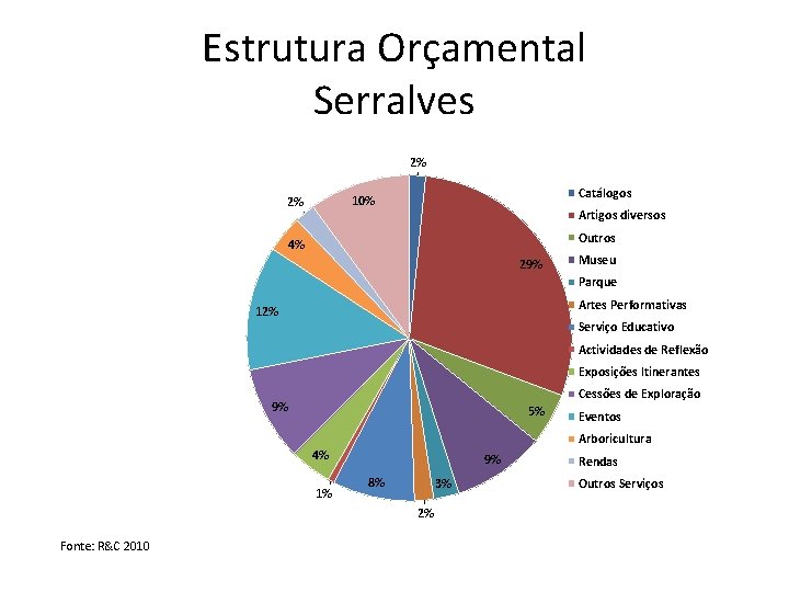 Estrutura Orçamental Serralves 2% Catálogos 10% 2% Artigos diversos Outros 4% 29% Museu Parque