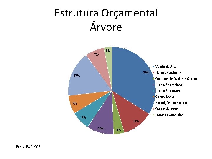 Estrutura Orçamental Árvore 7% 3% Venda de Arte 34% 17% Livros e Catálogos Objectos