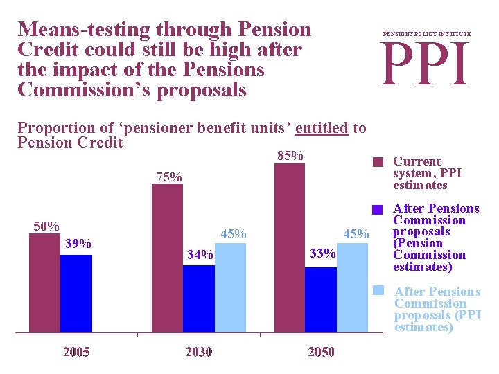 Means-testing through Pension Credit could still be high after the impact of the Pensions