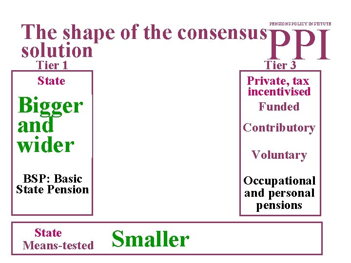 PPI The shape of the consensus solution Tier 1 State Tier 3 Private, tax