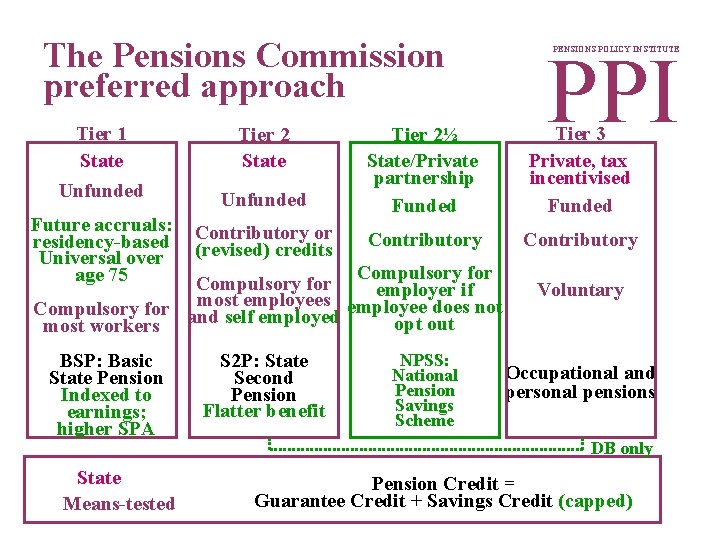 The Pensions Commission preferred approach PPI PENSIONS POLICY INSTITUTE Tier 1 State Tier 2