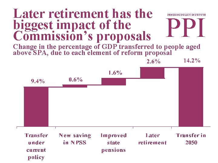 Later retirement has the biggest impact of the Commission’s proposals PPI PENSIONS POLICY INSTITUTE