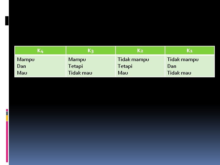 K 4 Mampu Dan Mau K 3 Mampu Tetapi Tidak mau K 2 Tidak