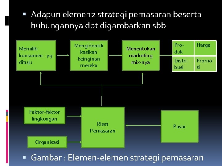  Adapun elemen 2 strategi pemasaran beserta hubungannya dpt digambarkan sbb : Memilih konsumen