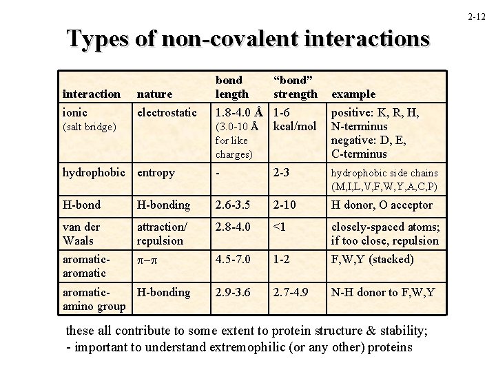2 -12 Types of non-covalent interactions interaction nature ionic electrostatic (salt bridge) bond length