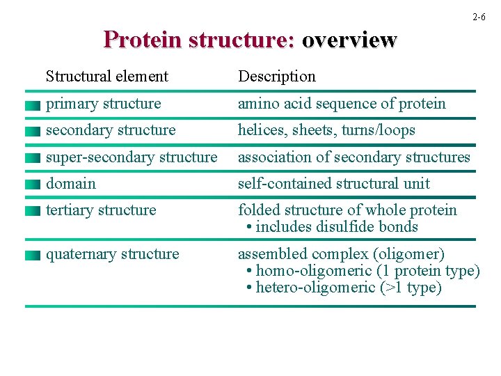 2 -6 Protein structure: overview Structural element Description primary structure amino acid sequence of